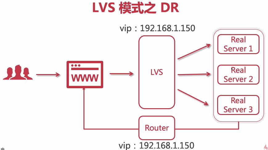 DR-direact router