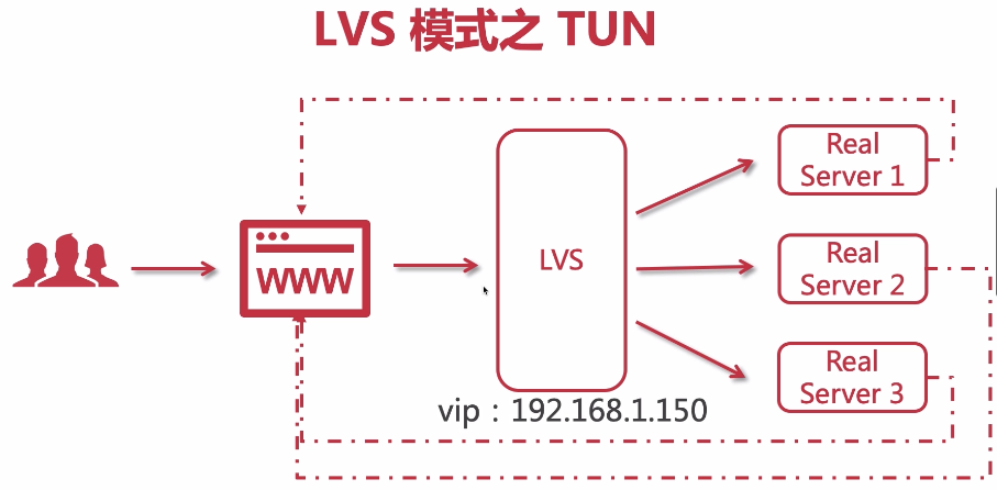 TUN-ip隧道