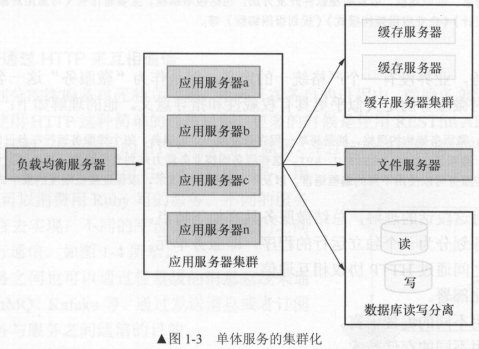 单体架构使用服务器集群部署